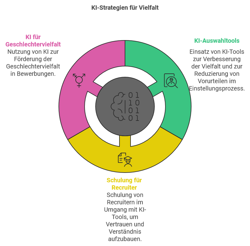 Hilft oder schadet künstliche Intelligenz der Geschlechtervielfalt? Erkenntnisse aus zwei Feldexperimenten zur Rekrutierung in der Technik