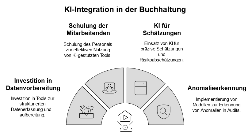 Anwendungen der künstlichen Intelligenz im Rechnungswesen