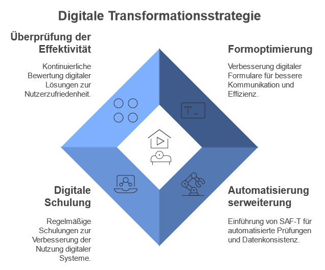 Digitalisierung, digitale Transformation - In der Praxis des nationalen Steuer- und Zollamts