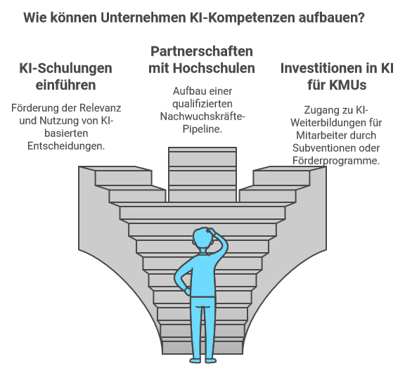 Künstliche Intelligenz - Kapital und Beschäftigungsperspektiven